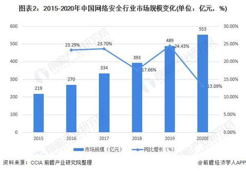 2020年中國網(wǎng)絡(luò)安全行業(yè)市場規(guī)模及發(fā)展前景分析 信息化時(shí)代推動(dòng)市場需求增長與網(wǎng)絡(luò)信息安全軟件開發(fā)