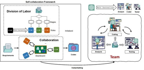 北大創新實踐 利用ChatGPT組建開發團隊，大模型分飾多角色協同推進AI基礎軟件開發