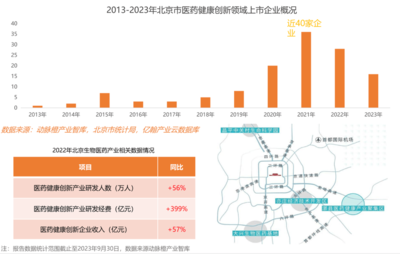 2023年全球醫療健康產業資本報告 技術政策雙輪驅動，政府引導基金成創新重要助力